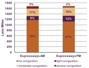-	Figure 4-9: Lane Miles of Congestion in the Boston Region: CMP-Monitored Expressways: This chart shows the number of expressway lane miles that meet various congestion thresholds (none, light, moderate, or severe) during AM and PM peak periods. 
